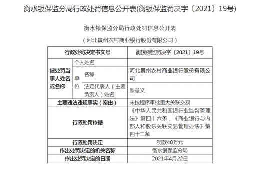 河北景州农商行被罚40万：未按程序审批重大关联交易