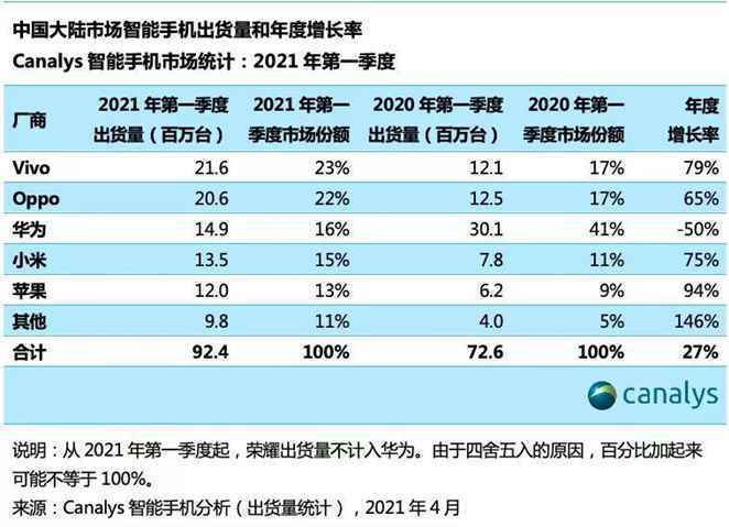 2021年一季度中国手机市场排名出炉：vivo第一，同比增长79%