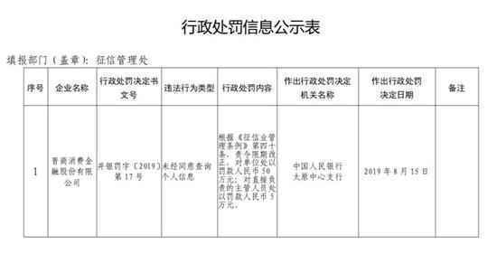 个人征信报告竟现侮辱字眼!涉事公司还曾因“未经同意查询个人信息”被行政处罚