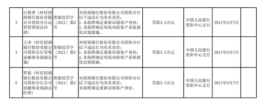 招行贵阳分行因存在6项违法行为被罚59.8万元