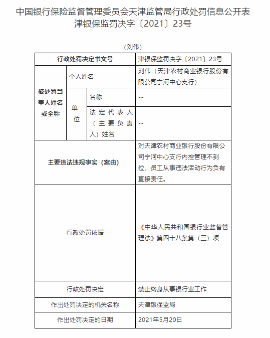 因内控管理不当 天津农商行宁河中支刘伟被禁终身从事银行业工作