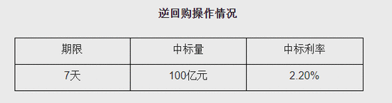 央行开展100亿元7天期逆回购操作 实现零投放零回笼