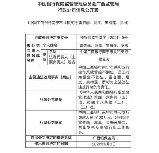 工商银行南宁共和支行被罚100万：操作风险管控不到位