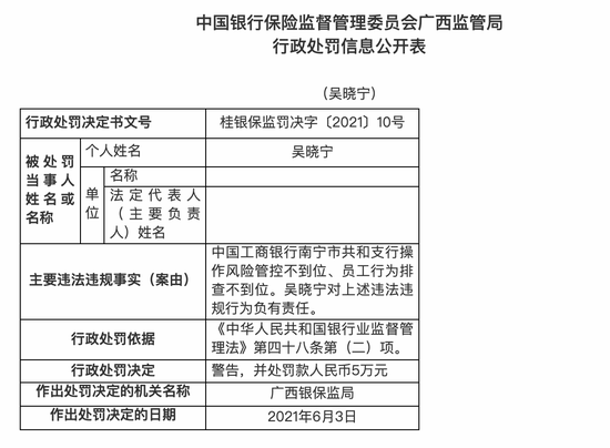 工商银行南宁共和支行被罚100万：操作风险管控不到位