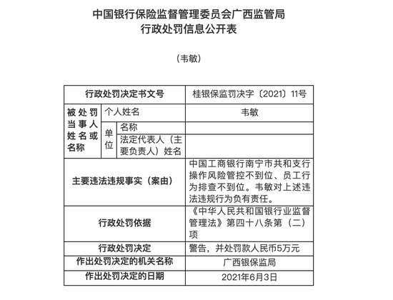 工商银行南宁共和支行被罚100万：操作风险管控不到位