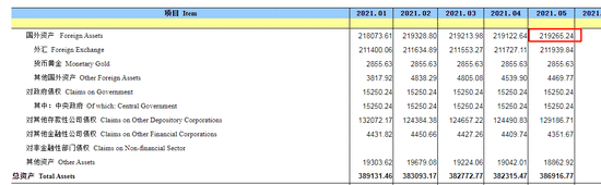 中国5月末央行外汇占款21.2万亿人民币 环比增加213亿