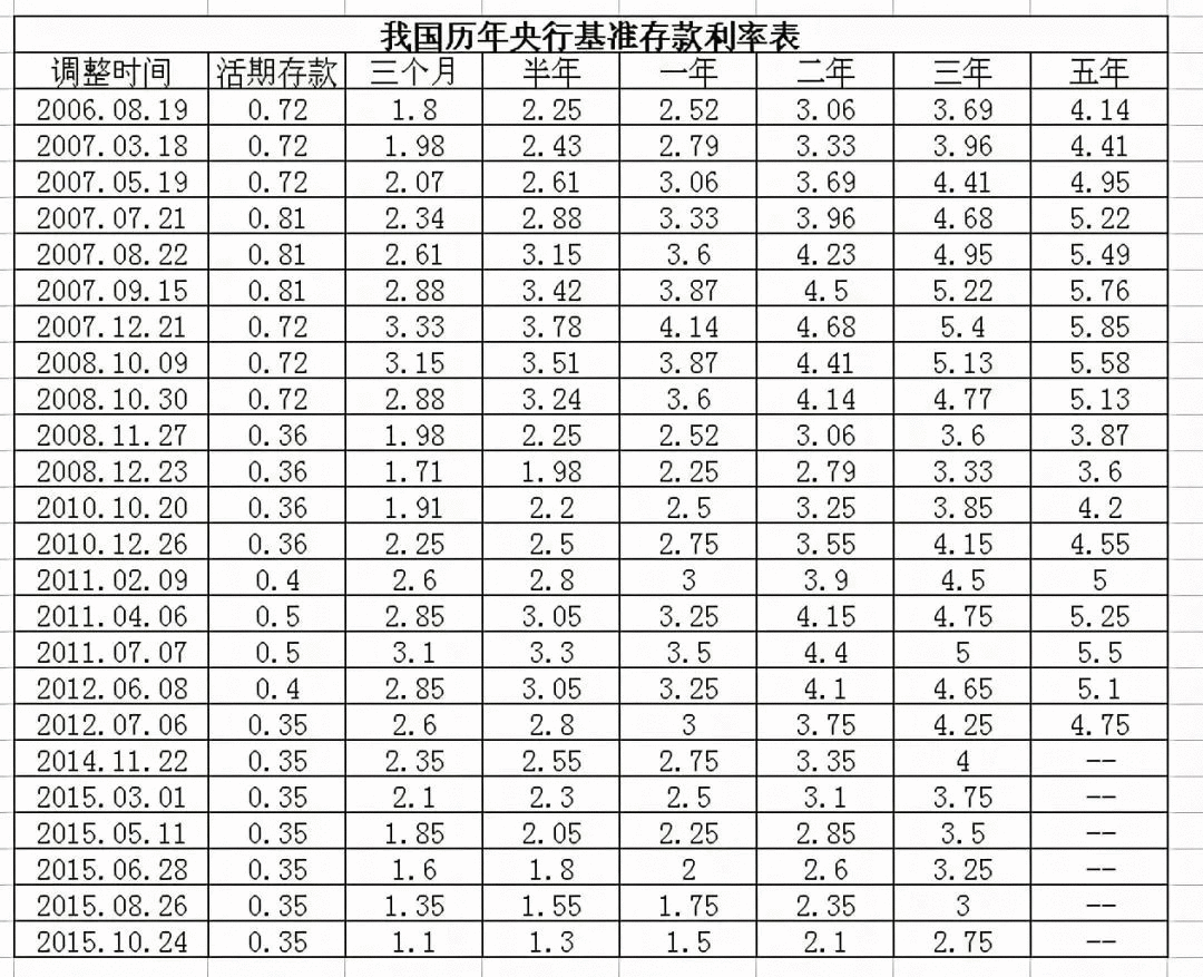 今天起银行大额存款利率下降 储户怎么办、股市会涨吗？