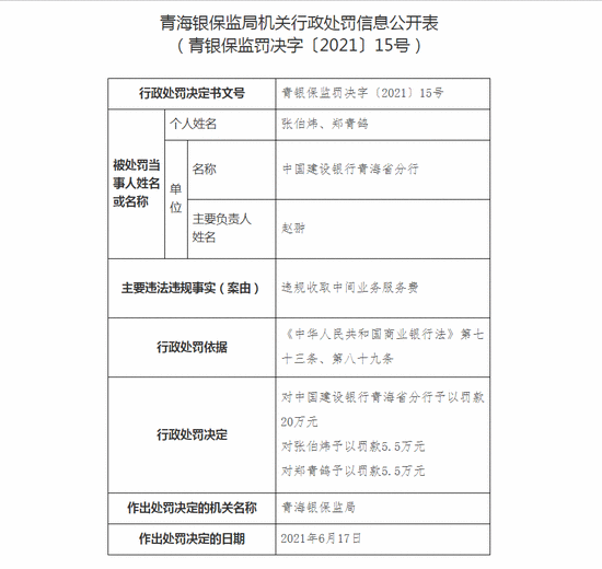 建设银行青海分行被罚20万：违规收取中间业务服务费