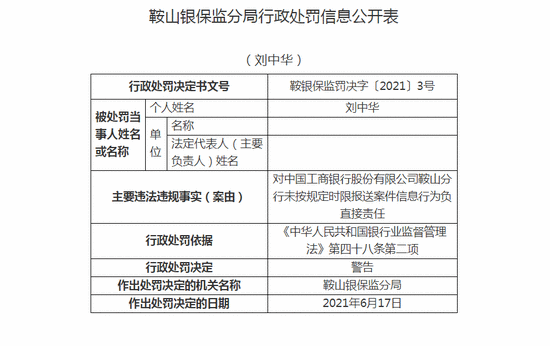 工商银行鞍山分行被罚20万：未按规定时限报送案件信息