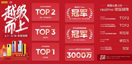 618收官终极战报:realme真我稳居安卓销量TOP2
