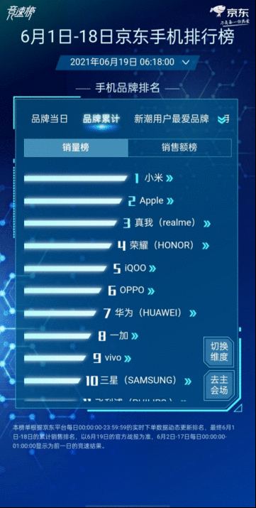 618收官终极战报:realme真我稳居安卓销量TOP2