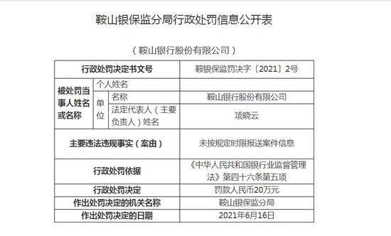 鞍山银行被罚20万：未按规定时限报送案件信息