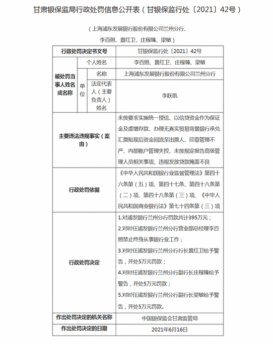 浦东银行兰州分行被罚395万：未按要求实施统一授信