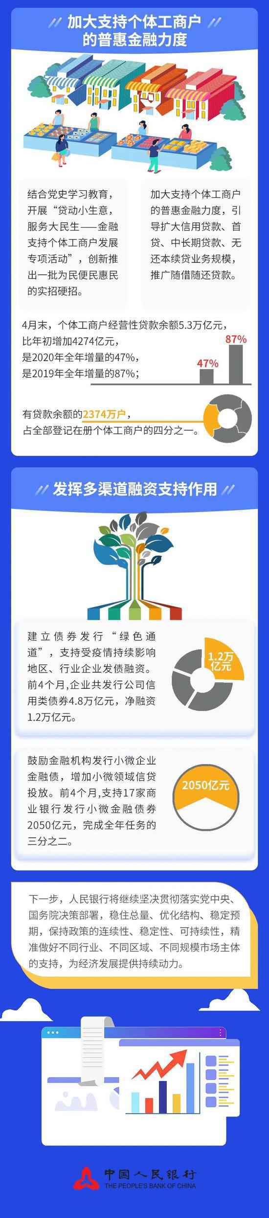 央行：金融支持受疫情持续影响行业企业成效明显