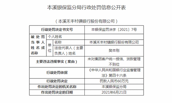 本溪禾丰村镇银行被罚60万：未对集团客户统一授信