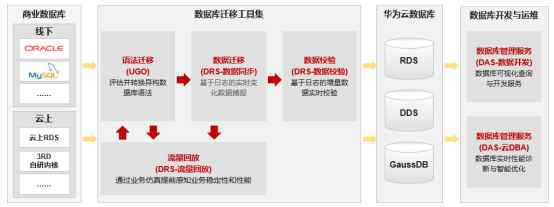 国内首批先进级！华为云数据库应用迁移解决方案取得信通院最高级别成绩