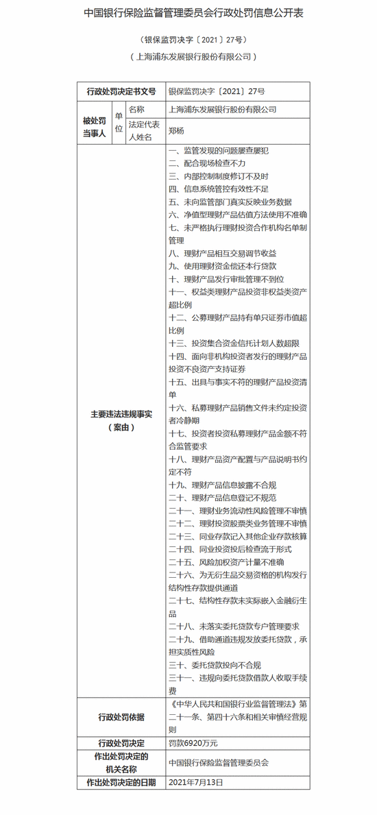 31项违规！浦发银行被罚6920万！