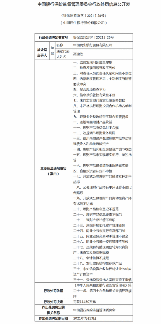 三十一项违规!民生银行被罚1.145亿元!