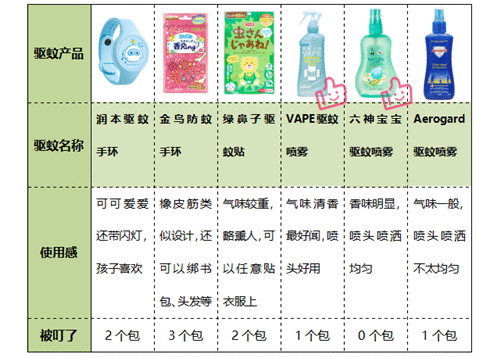 为了你们的孩子不被叮，我们连喂了3小时的蚊子