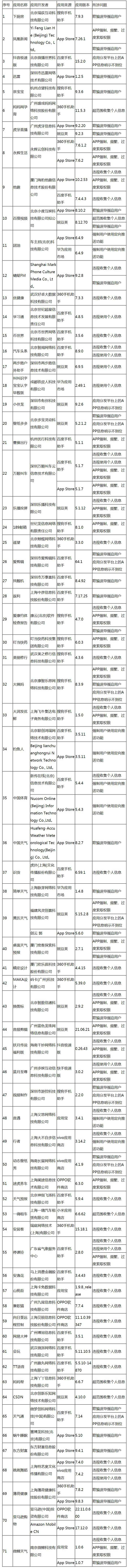 部分侵害用户权益行为的APP被通报 你手机里下过吗?