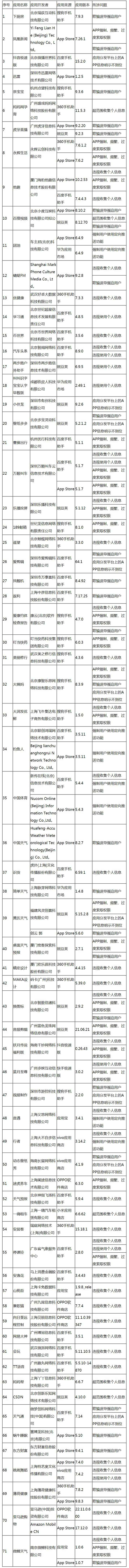 部分侵害用户权益行为的APP被通报 你手机里下过吗？