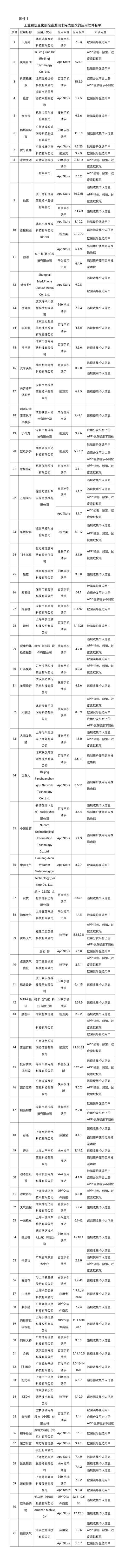 工信部通报145款侵害用户权益APP：抖音极速版、虎牙直播等在列