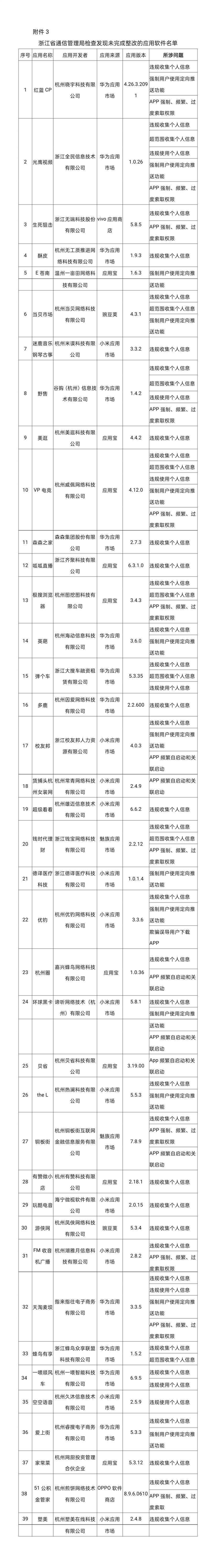 工信部通报145款侵害用户权益APP:抖音极速版、虎牙直播等在列
