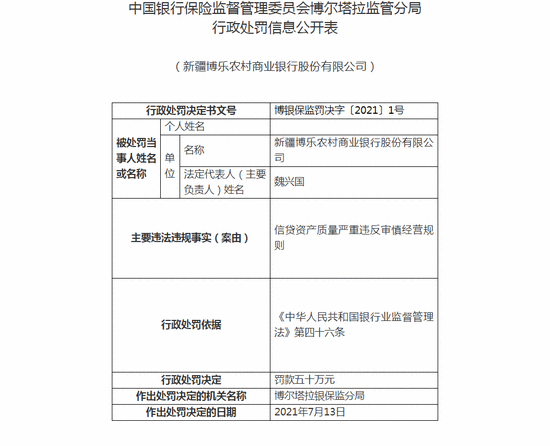 新疆博乐农商行被罚50万：信贷资产质量严重违反审慎经营规则