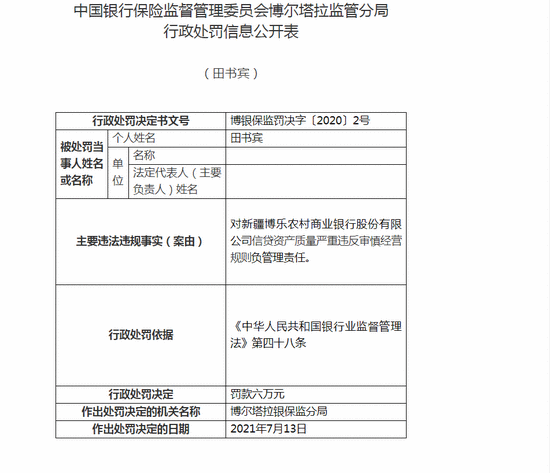 新疆博乐农商行被罚50万：信贷资产质量严重违反审慎经营规则