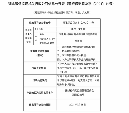 湖北荆州农商行被罚120万：贷后管理不尽职