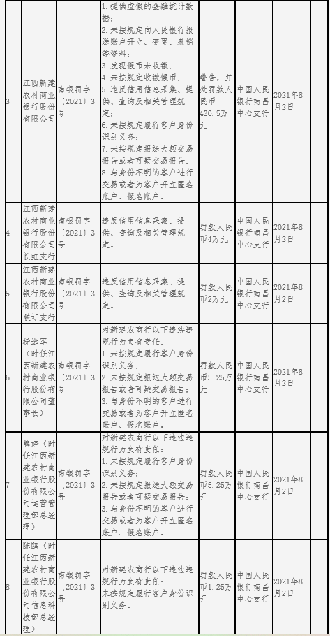 江西新建农商行因提供虚假金融统计数据等被罚430.5万元