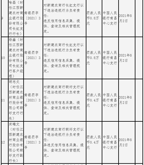 江西新建农商行因提供虚假金融统计数据等被罚430.5万元