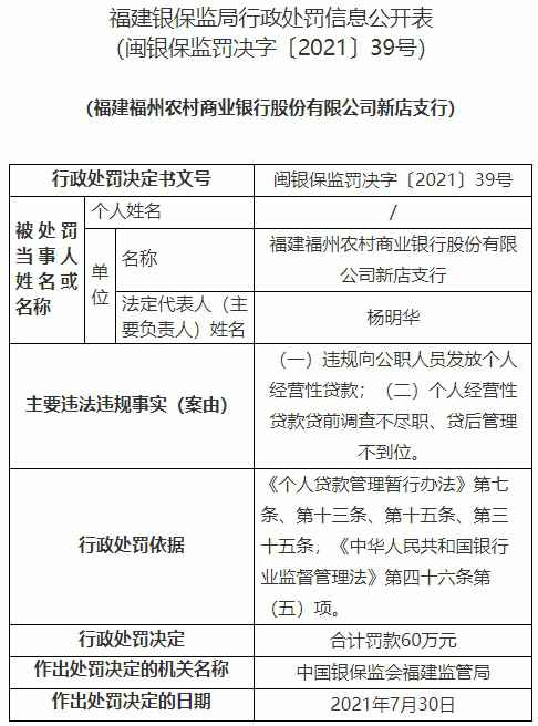 福州农商行七家支行贷款业务违规 合计被罚310万