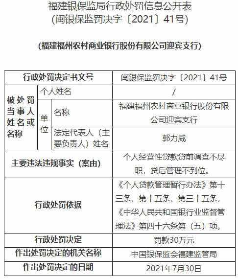 福州农商行七家支行贷款业务违规 合计被罚310万