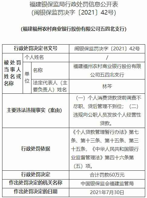 福州农商行七家支行贷款业务违规 合计被罚310万