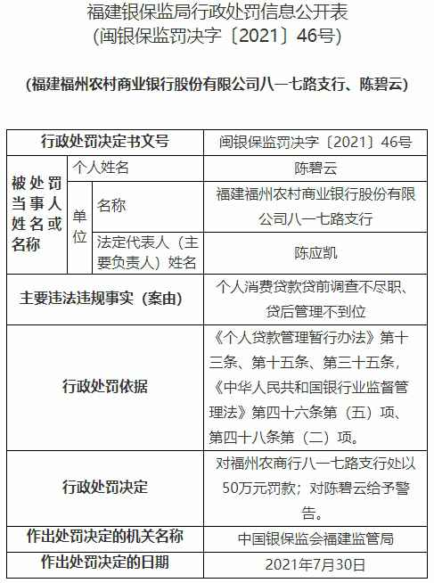 福州农商行七家支行贷款业务违规 合计被罚310万