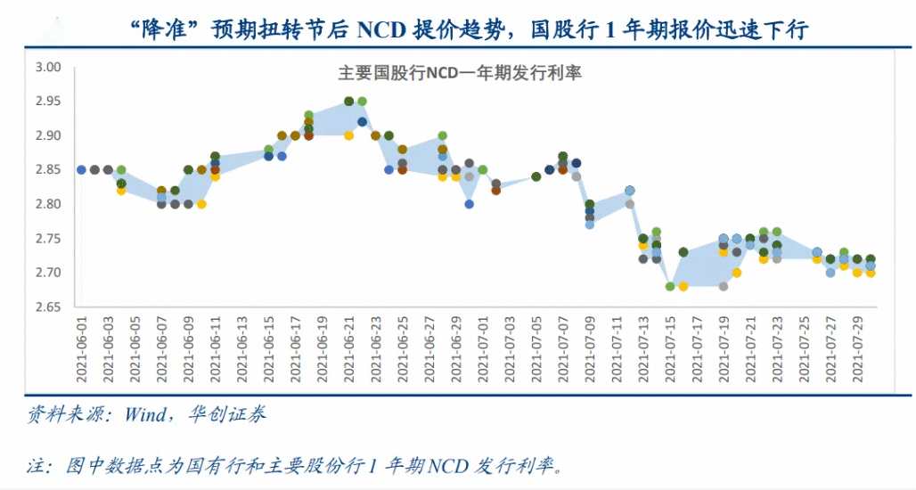 银行同业存单与MLF利率偏离度创今年最高 中端市场利率超调?