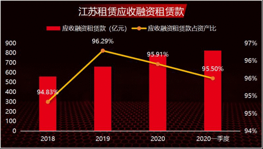 江苏租赁拟发债50亿元补充资本：资产负债期限错配 不良租赁资产率连年升