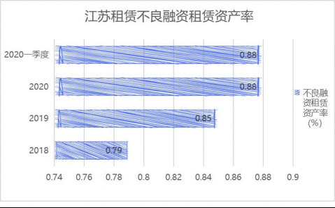 江苏租赁拟发债50亿元补充资本:资产负债期限错配 不良租赁资产率连年升
