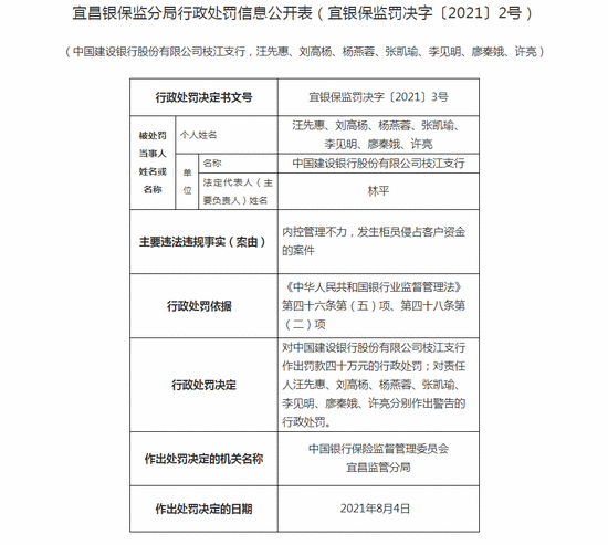 建设银行枝江支行被罚40万：内控管理不力