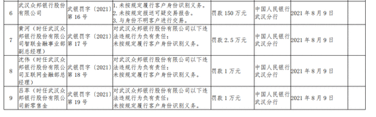 涉三项违规!武汉众邦银行被罚150万