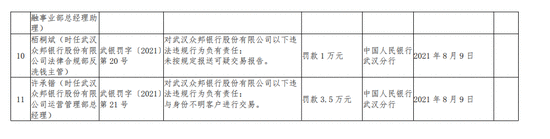 涉三项违规!武汉众邦银行被罚150万