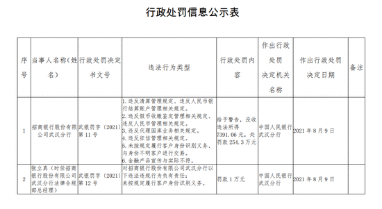 涉六项违规！招商银行武汉分行被罚254.3万