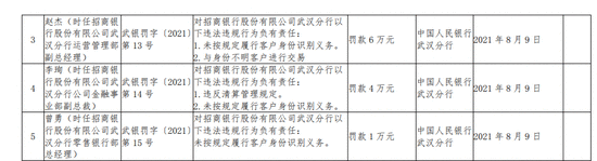 涉六项违规！招商银行武汉分行被罚254.3万