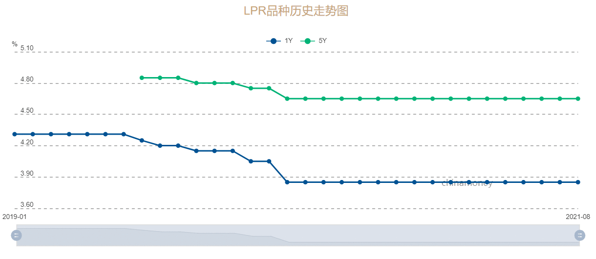 LPR连续16个月未动 银行主动下调意愿仍弱 1年和5年利率会单独调整吗?