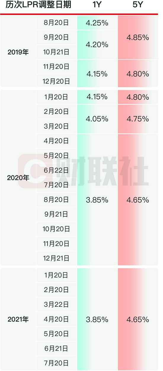会有“LPR降息”吗?答案将在今日揭晓