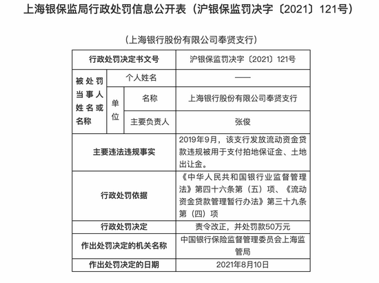 上海银行奉贤支行被罚50万：发放流动资金贷款违规被用于支付拍地保证金