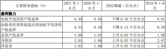 南京银行上半年人均薪酬福利30万 信用减值损失45亿