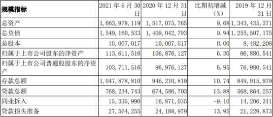 南京银行上半年人均薪酬福利30万 信用减值损失45亿