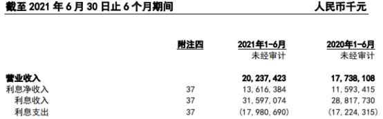 南京银行上半年人均薪酬福利30万 信用减值损失45亿